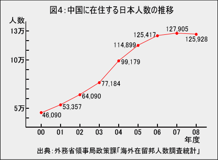 「社会人の中国留学」　中国在住日本人数の推移